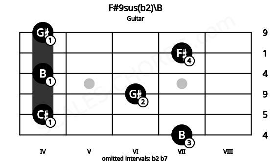 Fretboard image for the F#9sus(b2)\B chord on guitar frets: 7 4 6 4 7 4