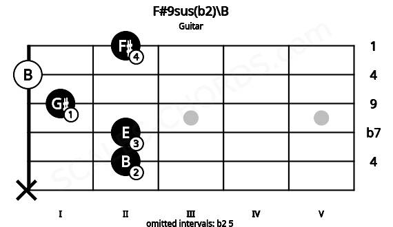 Fretboard image for the F#9sus(b2)\B chord on guitar frets: x 2 2 1 0 2