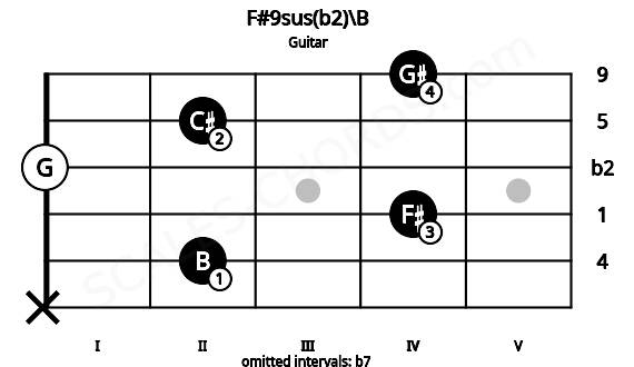 Fretboard image for the F#9sus(b2)\B chord on guitar frets: x 2 4 0 2 4
