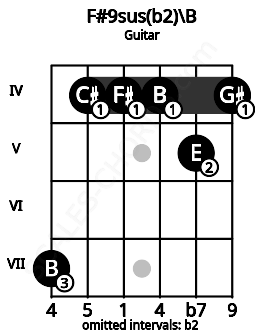 Fretboard image for the F#9sus(b2)\B chord on guitar frets: 7 4 4 4 5 4