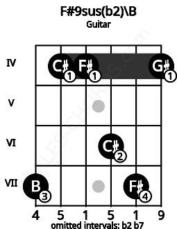 Fretboard image for the F#9sus(b2)\B chord on guitar frets: 7 4 4 6 7 4