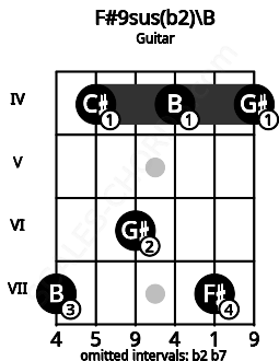 Fretboard image for the F#9sus(b2)\B chord on guitar frets: 7 4 6 4 7 4