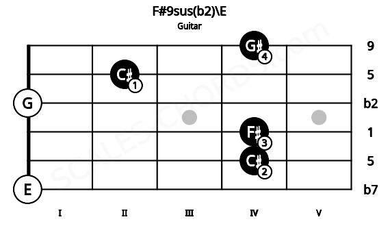 Fretboard image for the F#9sus(b2)\E chord on guitar frets: 0 4 4 0 2 4