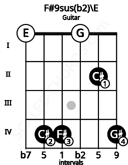 Fretboard image for the F#9sus(b2)\E chord on guitar frets: 0 4 4 0 2 4