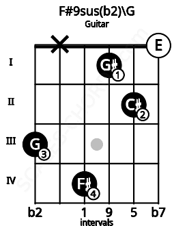 Fretboard image for the F#9sus(b2)\G chord on guitar frets: 3 x 4 1 2 0