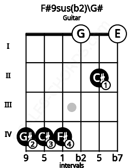 Fretboard image for the F#9sus(b2)\G# chord on guitar frets: 4 4 4 0 2 0