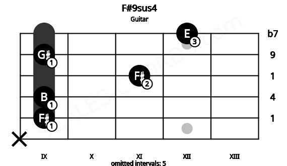 Fretboard image for the F#9sus4 chord on guitar frets: x 9 9 11 9 12