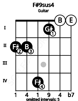 Fretboard image for the F#9sus4 chord on guitar frets: 2 2 4 1 0 0