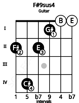 Fretboard image for the F#9sus4 chord on guitar frets: 2 4 2 1 0 0