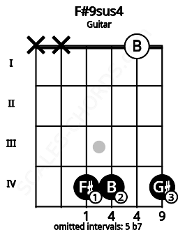 Fretboard image for the F#9sus4 chord on guitar frets: x x 4 4 0 4