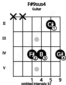 Fretboard image for the F#9sus4 chord on guitar frets: x x 4 4 2 4