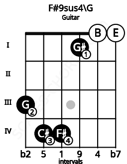 Fretboard image for the F#9sus4\Abb chord on guitar frets: 3 4 4 1 0 0