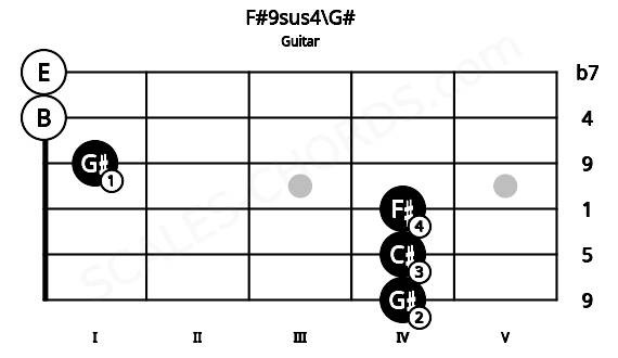 Fretboard image for the F#9sus4\G# chord on guitar frets: 4 4 4 1 0 0