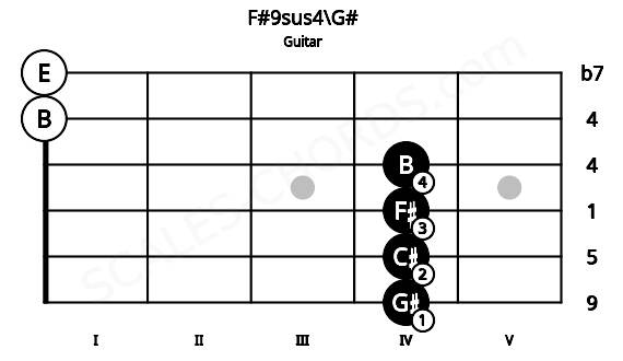 Fretboard image for the F#9sus4\G# chord on guitar frets: 4 4 4 4 0 0