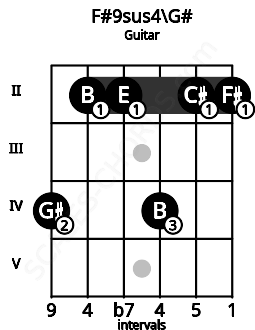 Fretboard image for the F#9sus4\G# chord on guitar frets: 4 2 2 4 2 2