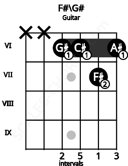 Fretboard image for the F#\Ab chord on guitar frets: x x 6 6 7 6