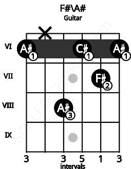 Fretboard image for the F#\A# chord on guitar frets: 6 x 8 6 7 6