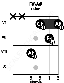 Fretboard image for the F#\A# chord on guitar frets: x x 8 6 7 6