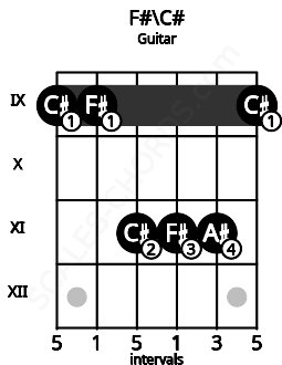 Fretboard image for the F#\C# chord on guitar frets: 9 9 11 11 11 9