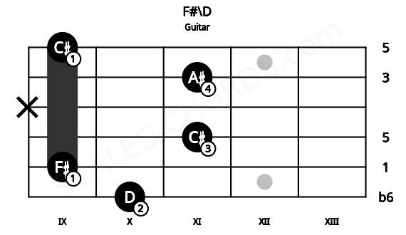 Fretboard image for the F#\D chord on guitar frets: 10 9 11 x 11 9