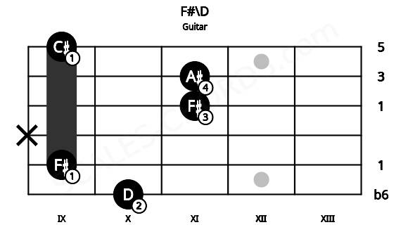 Fretboard image for the F#\D chord on guitar frets: 10 9 x 11 11 9