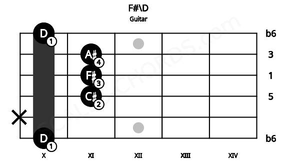 Fretboard image for the F#\D chord on guitar frets: 10 x 11 11 11 10