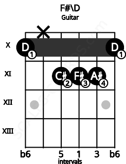 Fretboard image for the F#\D chord on guitar frets: 10 x 11 11 11 10