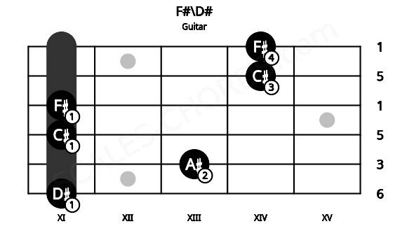 Fretboard image for the F#\D# chord on guitar frets: 11 13 11 11 14 14