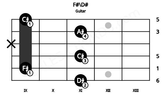 Fretboard image for the F#\D# chord on guitar frets: 11 9 11 x 11 9