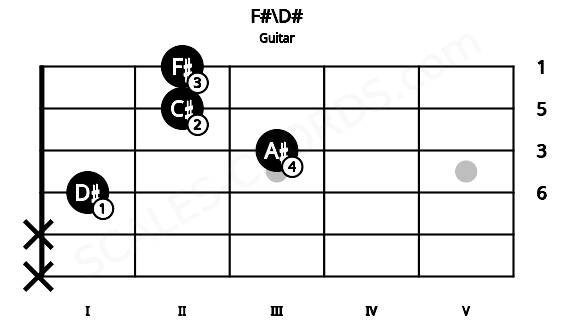 Fretboard image for the F#\D# chord on guitar frets: x x 1 3 2 2