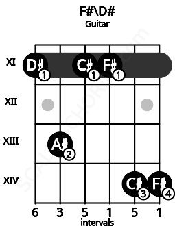 Fretboard image for the F#\D# chord on guitar frets: 11 13 11 11 14 14