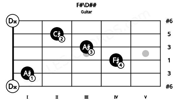 Fretboard image for the F#\D## chord on guitar frets: 0 1 4 3 2 0