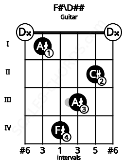 Fretboard image for the F#\D## chord on guitar frets: 0 1 4 3 2 0