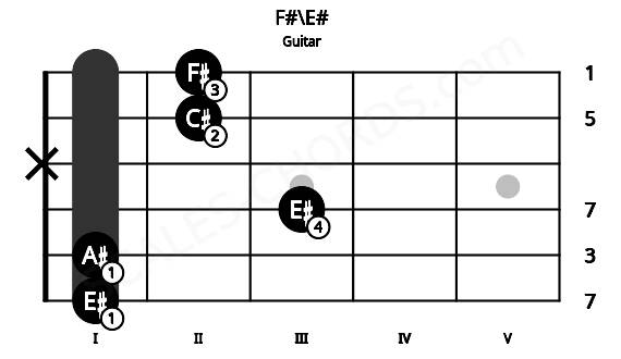 Fretboard image for the F#\E# chord on guitar frets: 1 1 3 x 2 2