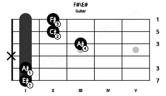 Fretboard image for the F#\E# chord on guitar frets: 1 1 x 3 2 2