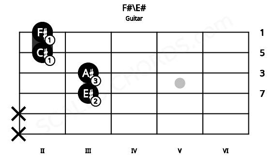 Fretboard image for the F#\E# chord on guitar frets: x x 3 3 2 2