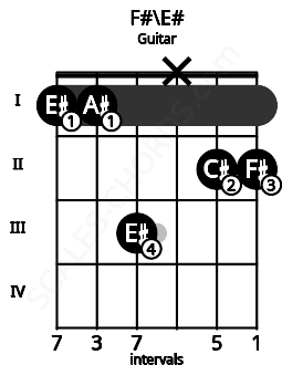 Fretboard image for the F#\E# chord on guitar frets: 1 1 3 x 2 2