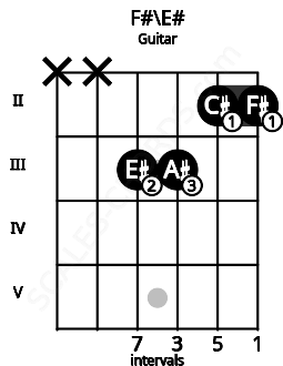 Fretboard image for the F#\E# chord on guitar frets: x x 3 3 2 2