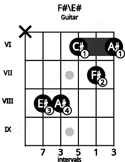 Fretboard image for the F#\F chord on guitar frets: x 8 8 6 7 6