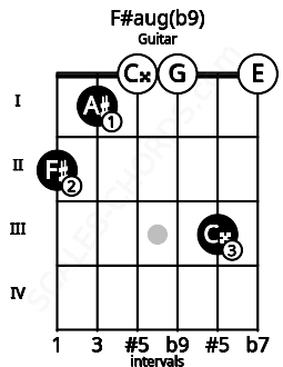 Fretboard image for the F#aug(b9) chord on guitar frets: 2 1 0 0 3 0