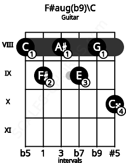 Fretboard image for the F#aug(b9)\C chord on guitar frets: 8 9 8 9 8 10
