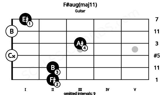 Fretboard image for the F#aug(maj11) chord on guitar frets: 2 2 0 3 0 1