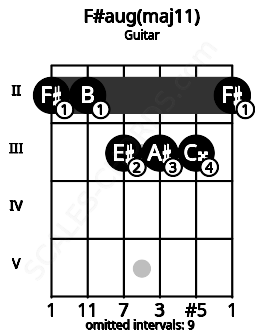 Fretboard image for the F#aug(maj11) chord on guitar frets: 2 2 3 3 3 2