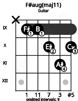 Fretboard image for the F#aug(maj11) chord on guitar frets: x 9 9 10 11 10
