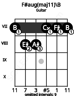 Fretboard image for the F#aug(maj11)\B chord on guitar frets: 7 8 8 7 7 7