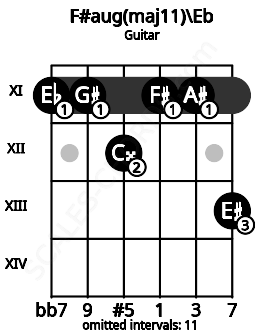 Fretboard image for the F#aug(maj11)\Eb chord on guitar frets: 11 11 12 11 11 13