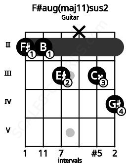 Fretboard image for the F#aug(maj11)sus2 chord on guitar frets: 2 2 3 x 3 4