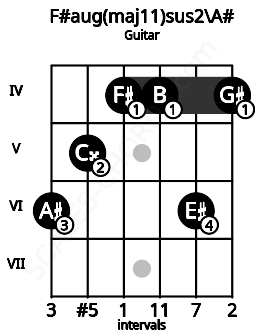 Fretboard image for the F#aug(maj11)sus2\A# chord on guitar frets: 6 5 4 4 6 4