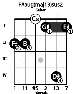 Fretboard image for the F#aug(maj13)sus2 chord on guitar frets: 2 2 0 1 4 1