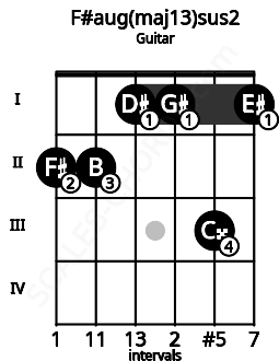 Fretboard image for the F#aug(maj13)sus2 chord on guitar frets: 2 2 1 1 3 1